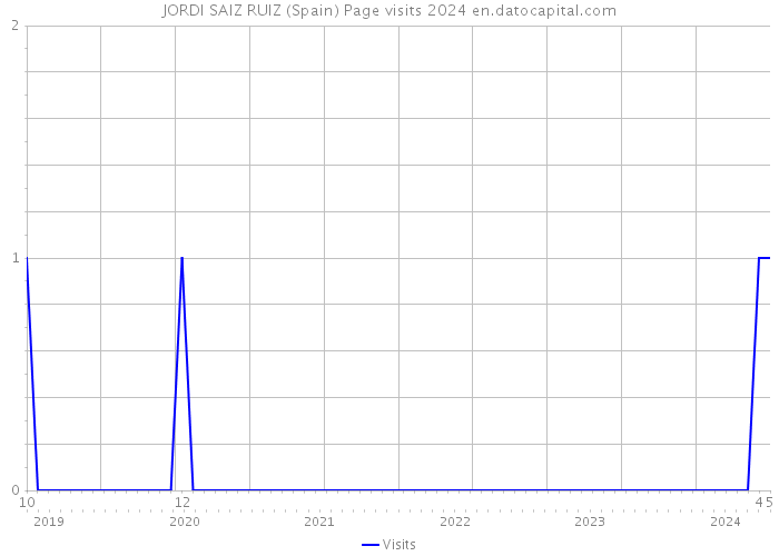 JORDI SAIZ RUIZ (Spain) Page visits 2024 