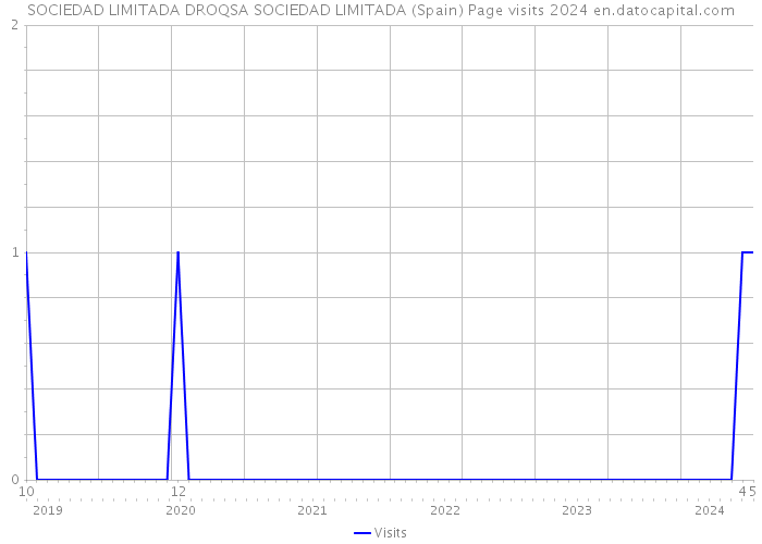 SOCIEDAD LIMITADA DROQSA SOCIEDAD LIMITADA (Spain) Page visits 2024 