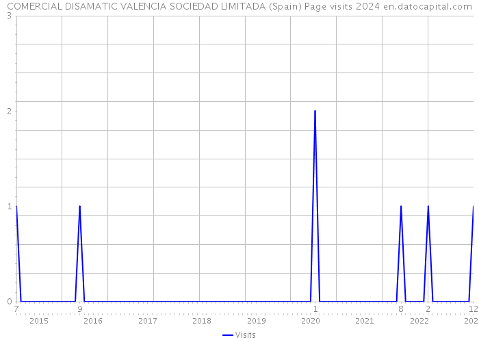 COMERCIAL DISAMATIC VALENCIA SOCIEDAD LIMITADA (Spain) Page visits 2024 