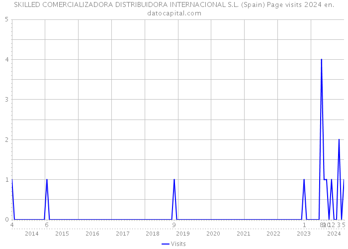 SKILLED COMERCIALIZADORA DISTRIBUIDORA INTERNACIONAL S.L. (Spain) Page visits 2024 