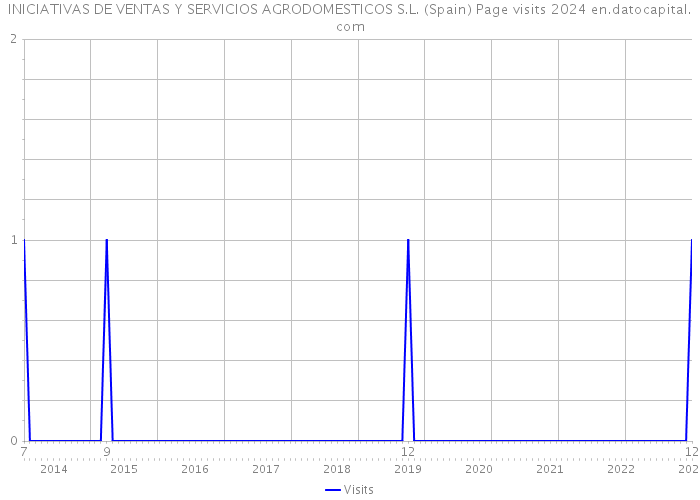 INICIATIVAS DE VENTAS Y SERVICIOS AGRODOMESTICOS S.L. (Spain) Page visits 2024 