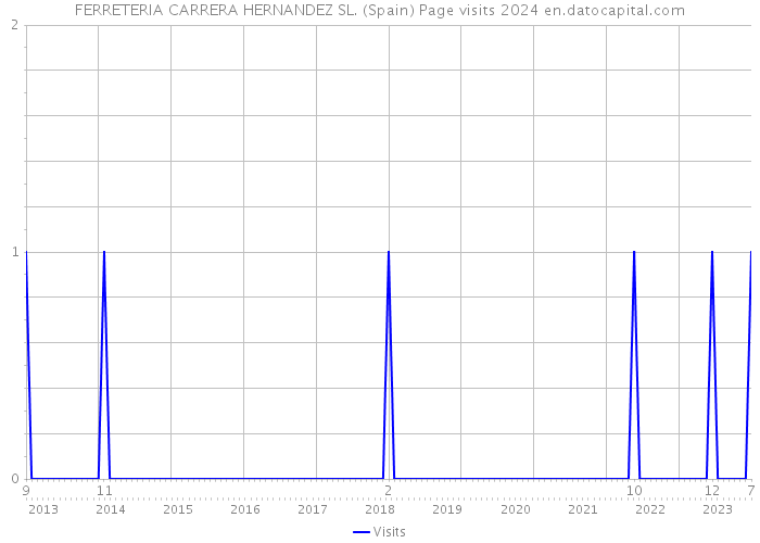 FERRETERIA CARRERA HERNANDEZ SL. (Spain) Page visits 2024 