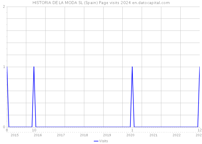 HISTORIA DE LA MODA SL (Spain) Page visits 2024 