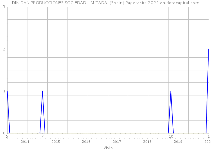 DIN DAN PRODUCCIONES SOCIEDAD LIMITADA. (Spain) Page visits 2024 