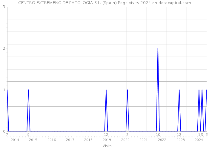 CENTRO EXTREMENO DE PATOLOGIA S.L. (Spain) Page visits 2024 