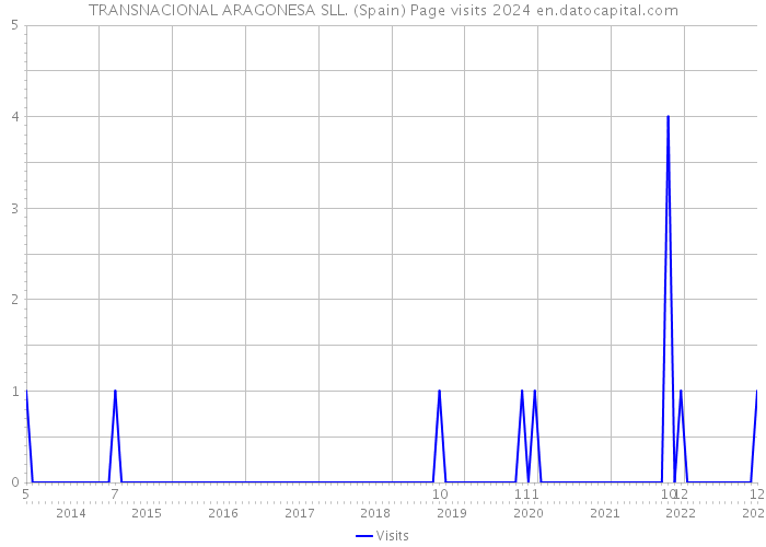 TRANSNACIONAL ARAGONESA SLL. (Spain) Page visits 2024 