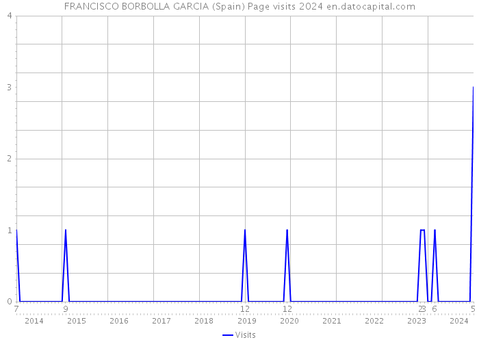 FRANCISCO BORBOLLA GARCIA (Spain) Page visits 2024 