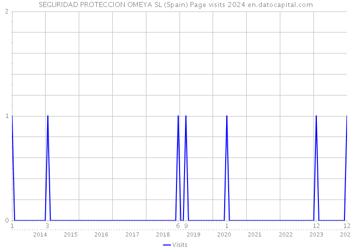 SEGURIDAD PROTECCION OMEYA SL (Spain) Page visits 2024 