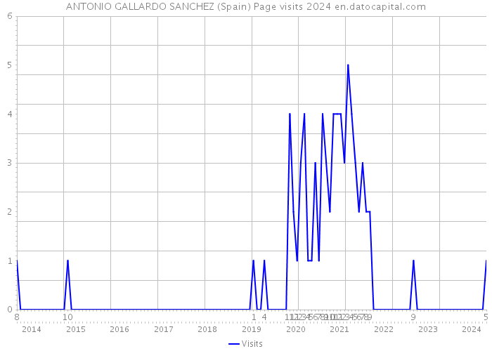 ANTONIO GALLARDO SANCHEZ (Spain) Page visits 2024 