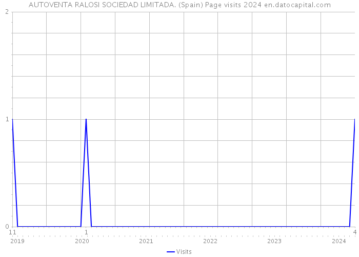 AUTOVENTA RALOSI SOCIEDAD LIMITADA. (Spain) Page visits 2024 
