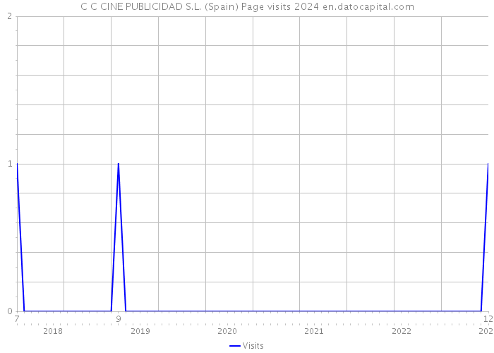 C C CINE PUBLICIDAD S.L. (Spain) Page visits 2024 