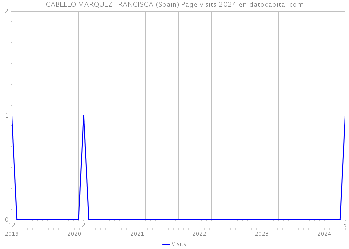 CABELLO MARQUEZ FRANCISCA (Spain) Page visits 2024 