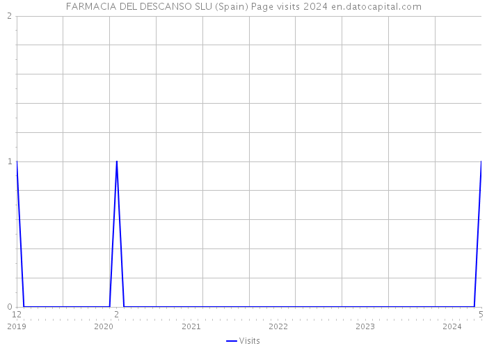 FARMACIA DEL DESCANSO SLU (Spain) Page visits 2024 