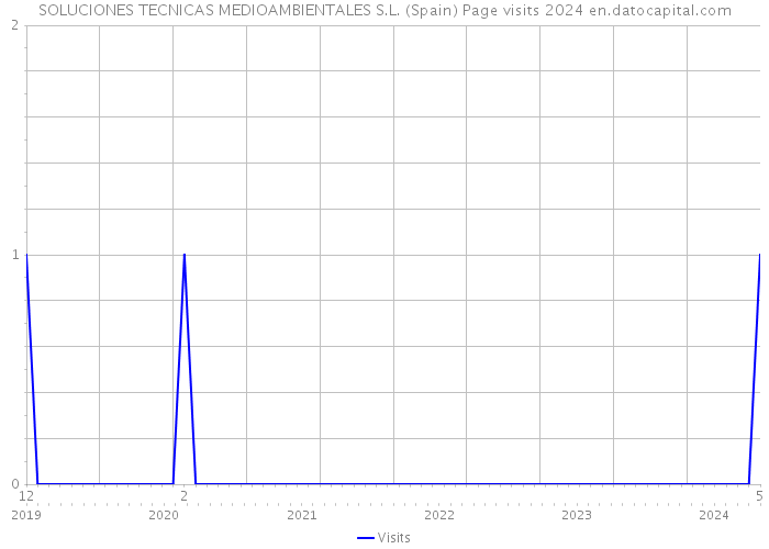 SOLUCIONES TECNICAS MEDIOAMBIENTALES S.L. (Spain) Page visits 2024 