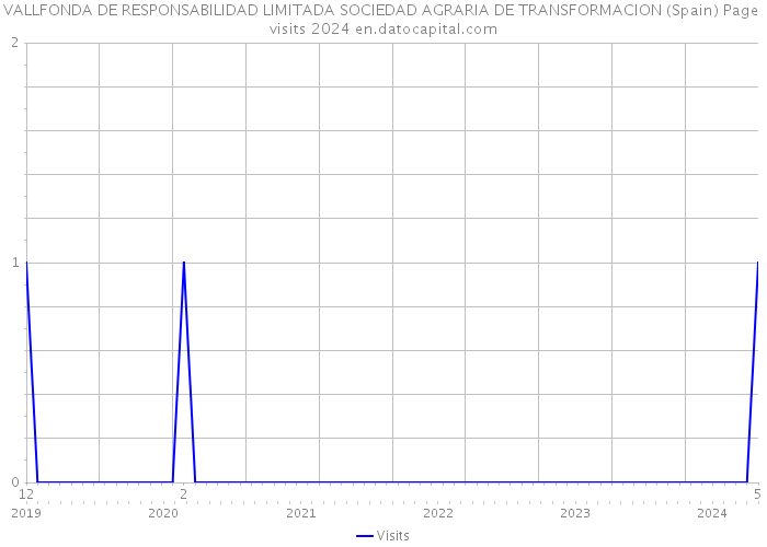VALLFONDA DE RESPONSABILIDAD LIMITADA SOCIEDAD AGRARIA DE TRANSFORMACION (Spain) Page visits 2024 