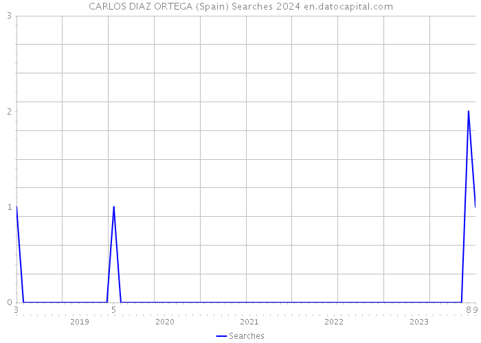 CARLOS DIAZ ORTEGA (Spain) Searches 2024 