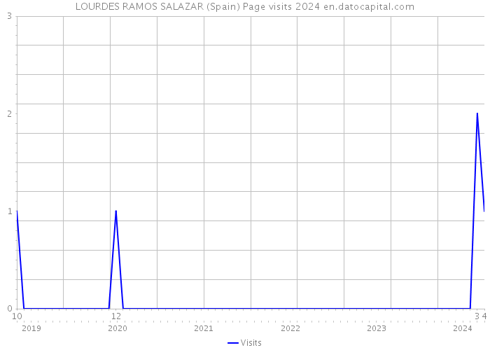 LOURDES RAMOS SALAZAR (Spain) Page visits 2024 