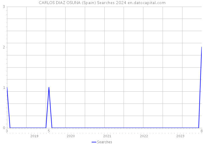 CARLOS DIAZ OSUNA (Spain) Searches 2024 