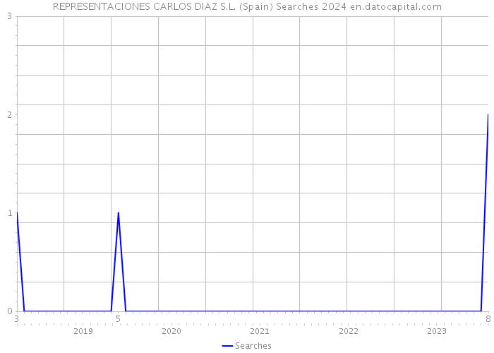 REPRESENTACIONES CARLOS DIAZ S.L. (Spain) Searches 2024 