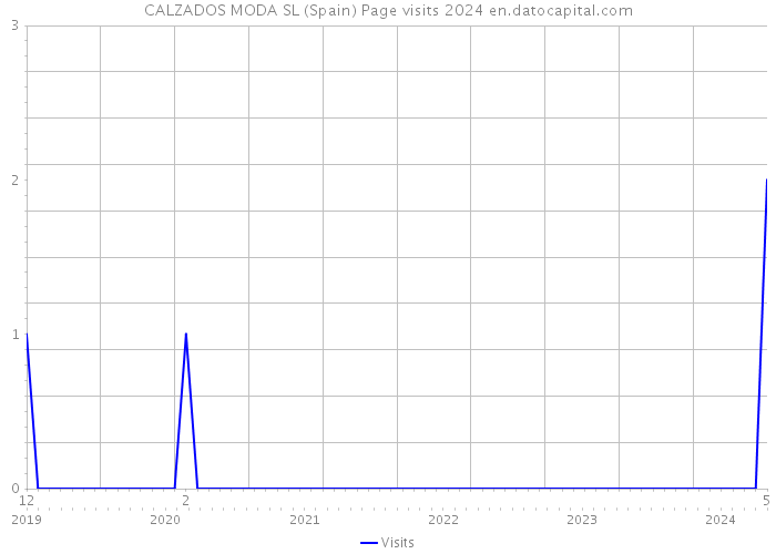 CALZADOS MODA SL (Spain) Page visits 2024 