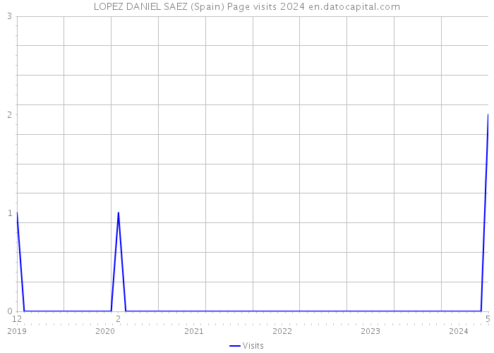 LOPEZ DANIEL SAEZ (Spain) Page visits 2024 