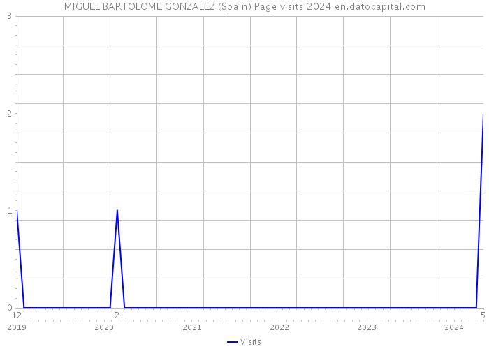 MIGUEL BARTOLOME GONZALEZ (Spain) Page visits 2024 