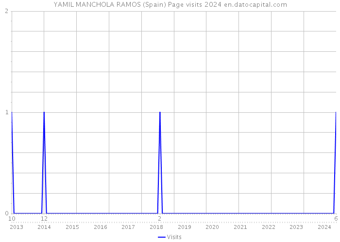 YAMIL MANCHOLA RAMOS (Spain) Page visits 2024 