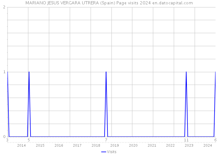 MARIANO JESUS VERGARA UTRERA (Spain) Page visits 2024 