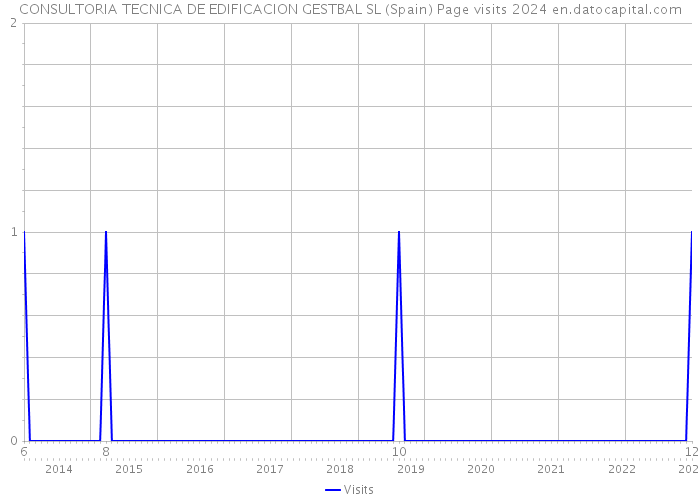 CONSULTORIA TECNICA DE EDIFICACION GESTBAL SL (Spain) Page visits 2024 