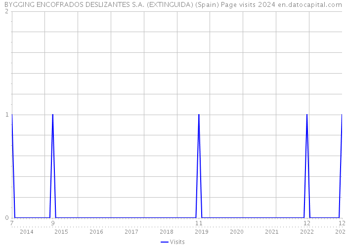 BYGGING ENCOFRADOS DESLIZANTES S.A. (EXTINGUIDA) (Spain) Page visits 2024 