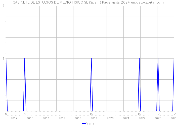 GABINETE DE ESTUDIOS DE MEDIO FISICO SL (Spain) Page visits 2024 