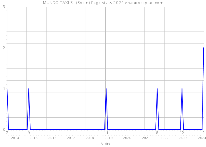 MUNDO TAXI SL (Spain) Page visits 2024 