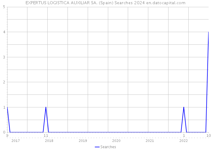 EXPERTUS LOGISTICA AUXILIAR SA. (Spain) Searches 2024 