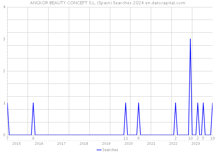 ANGKOR BEAUTY CONCEPT S.L. (Spain) Searches 2024 