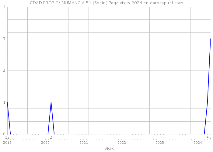 CDAD PROP C/ NUMANCIA 51 (Spain) Page visits 2024 