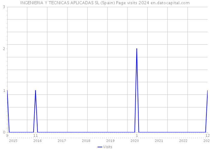 INGENIERIA Y TECNICAS APLICADAS SL (Spain) Page visits 2024 