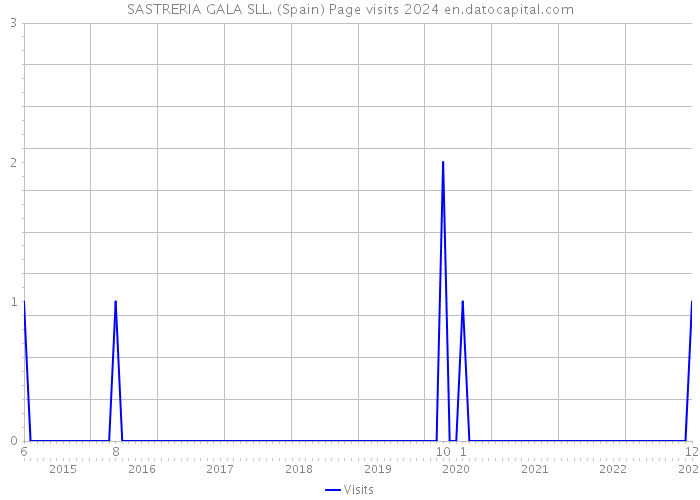 SASTRERIA GALA SLL. (Spain) Page visits 2024 