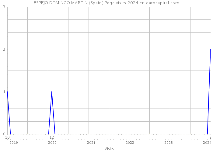 ESPEJO DOMINGO MARTIN (Spain) Page visits 2024 