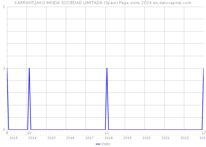 KARRANTZAKO MINDA SOCIEDAD LIMITADA (Spain) Page visits 2024 