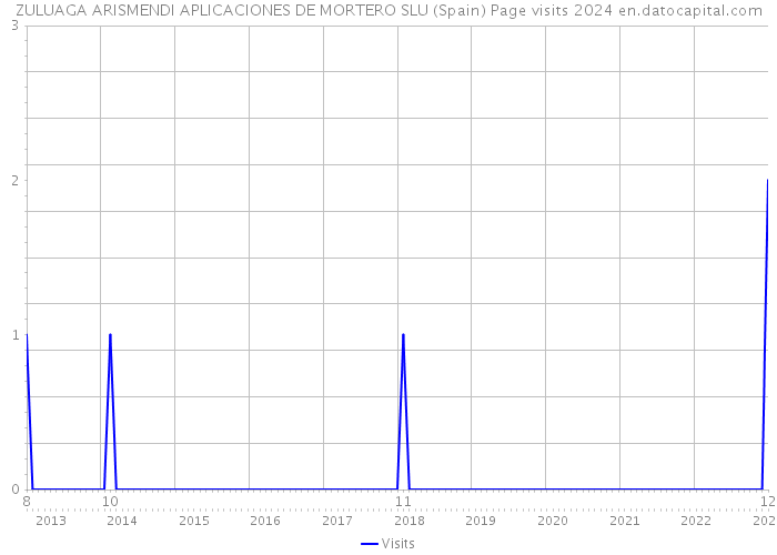 ZULUAGA ARISMENDI APLICACIONES DE MORTERO SLU (Spain) Page visits 2024 