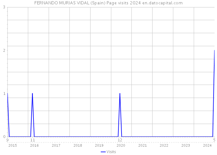 FERNANDO MURIAS VIDAL (Spain) Page visits 2024 
