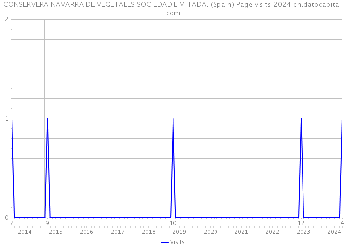 CONSERVERA NAVARRA DE VEGETALES SOCIEDAD LIMITADA. (Spain) Page visits 2024 