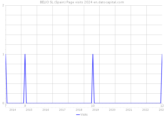 BELIO SL (Spain) Page visits 2024 