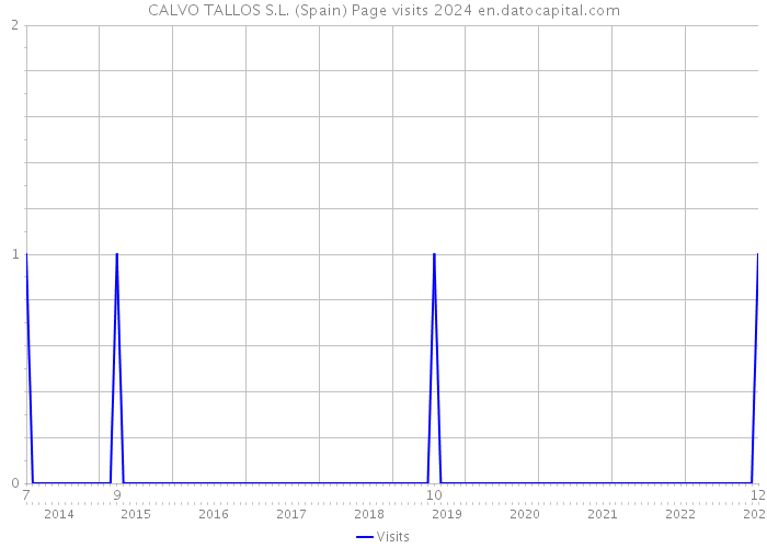 CALVO TALLOS S.L. (Spain) Page visits 2024 