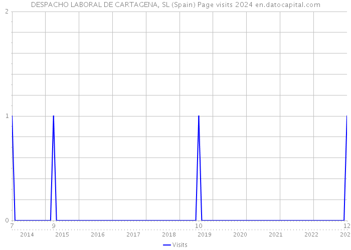 DESPACHO LABORAL DE CARTAGENA, SL (Spain) Page visits 2024 