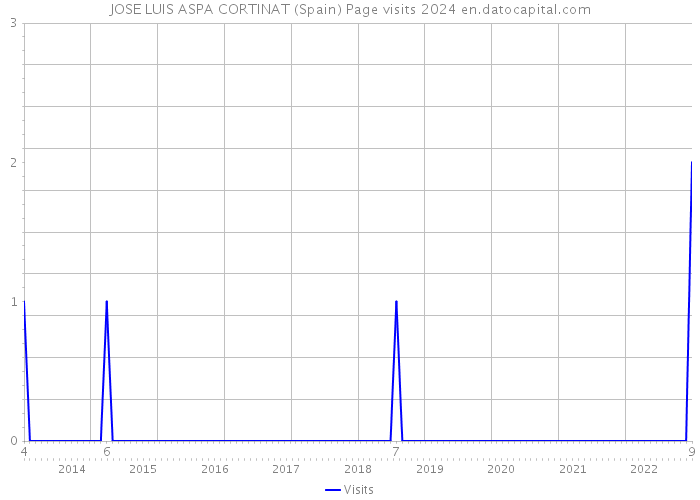 JOSE LUIS ASPA CORTINAT (Spain) Page visits 2024 