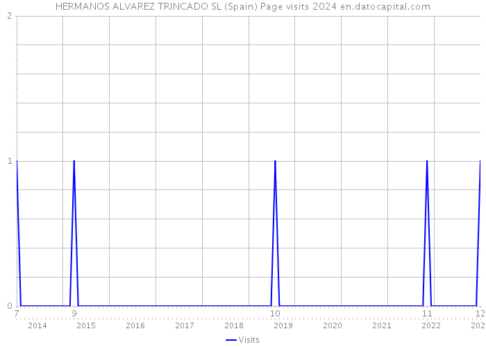 HERMANOS ALVAREZ TRINCADO SL (Spain) Page visits 2024 