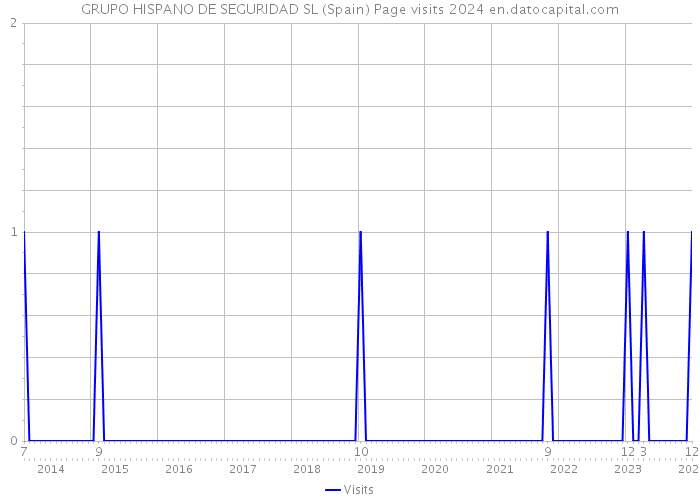GRUPO HISPANO DE SEGURIDAD SL (Spain) Page visits 2024 