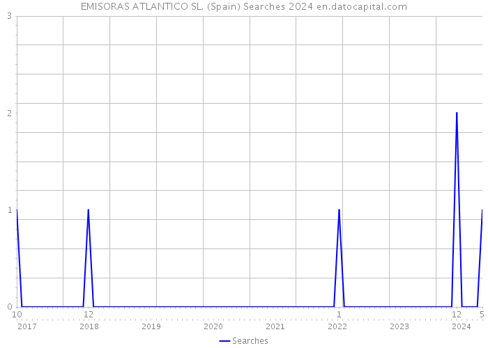 EMISORAS ATLANTICO SL. (Spain) Searches 2024 