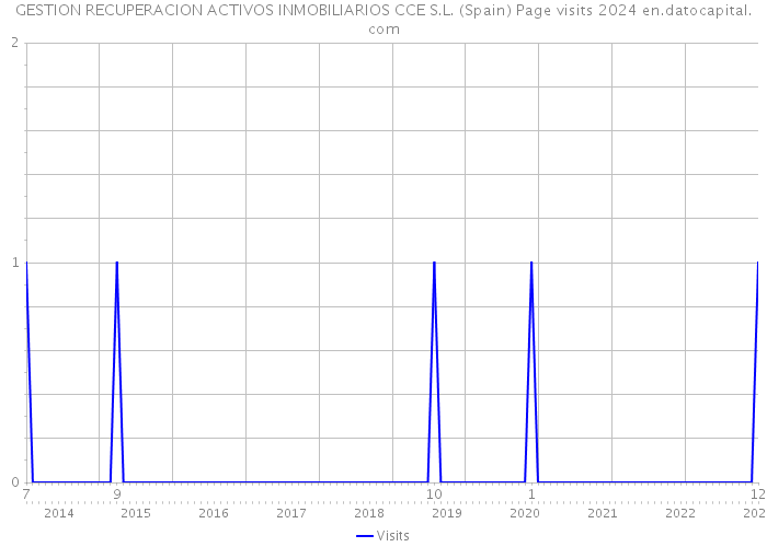 GESTION RECUPERACION ACTIVOS INMOBILIARIOS CCE S.L. (Spain) Page visits 2024 